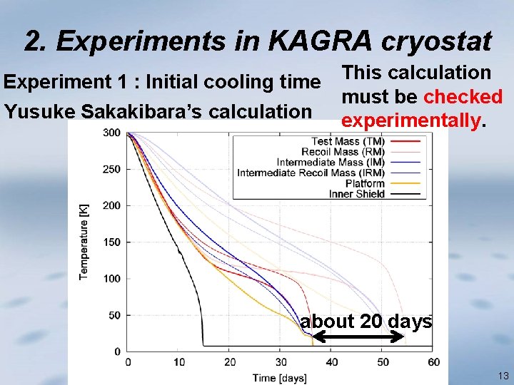 2. Experiments in KAGRA cryostat This calculation Experiment 1 : Initial cooling time must