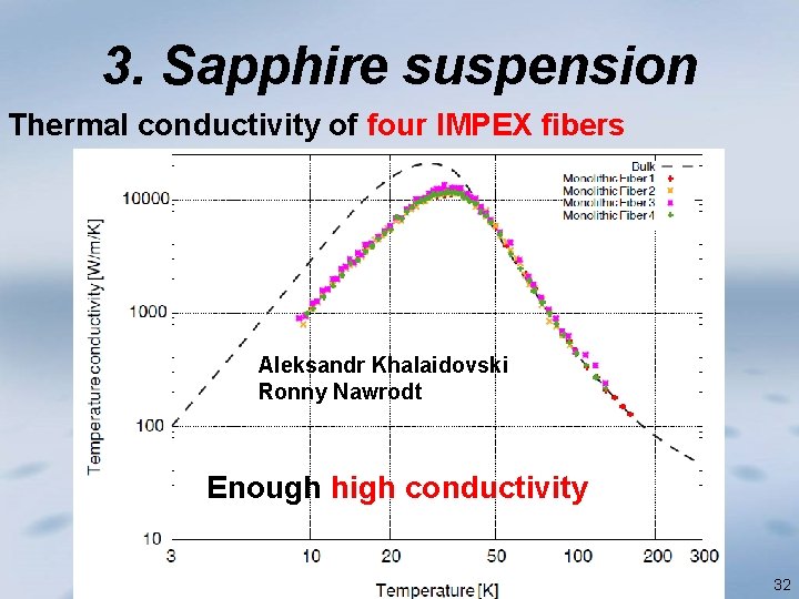 3. Sapphire suspension Thermal conductivity of four IMPEX fibers Aleksandr Khalaidovski Ronny Nawrodt Enough
