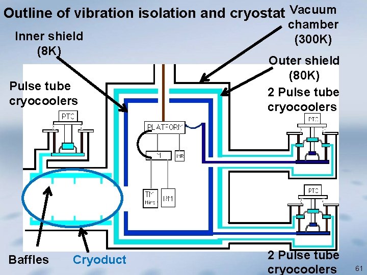 Outline of vibration isolation and cryostat Vacuum Inner shield (8 K) Pulse tube cryocoolers