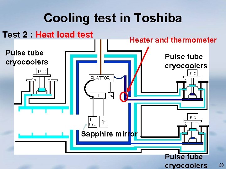 Cooling test in Toshiba Test 2 : Heat load test Heater and thermometer Pulse