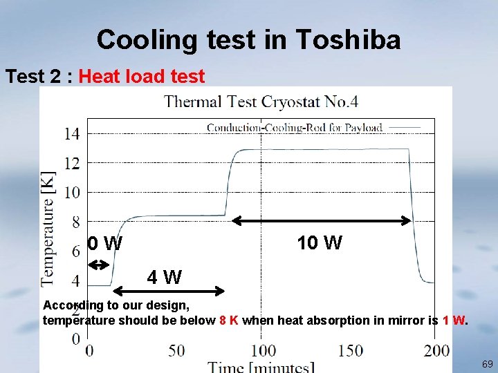 Cooling test in Toshiba Test 2 : Heat load test 10 W 0 W