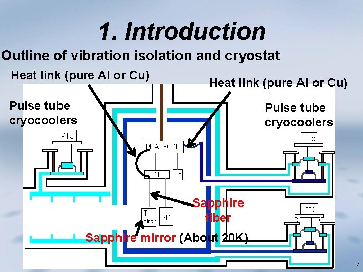 1. Introduction Outline of vibration isolation and cryostat Heat link (pure Al or Cu)