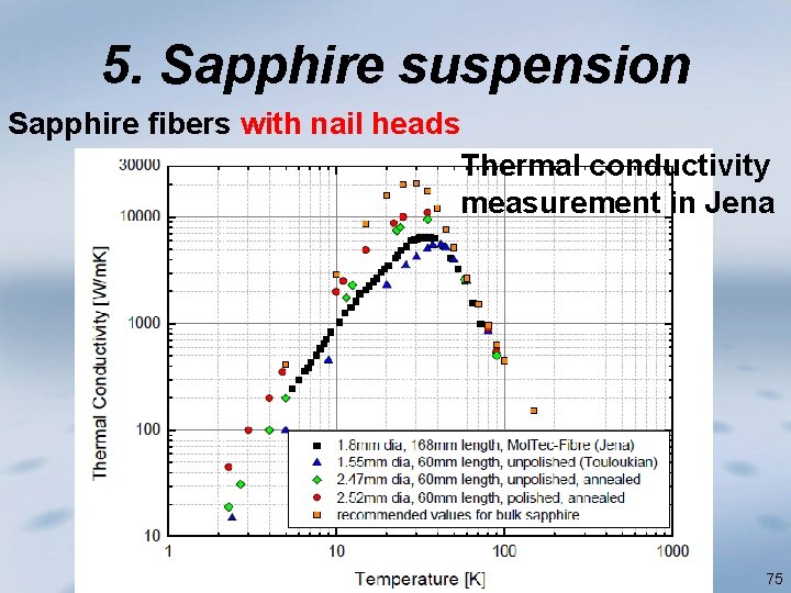 5. Sapphire suspension Sapphire fibers with nail heads Thermal conductivity measurement in Jena 75