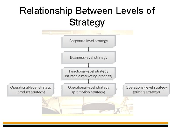 Relationship Between Levels of Strategy 