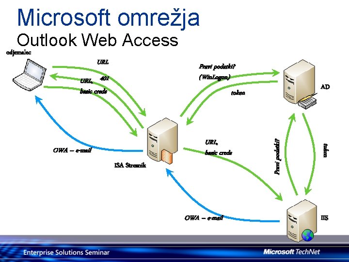 Microsoft omrežja Outlook Web Access odjemalec URL Pravi podatki? (Win. Logon) URL, 401 basic