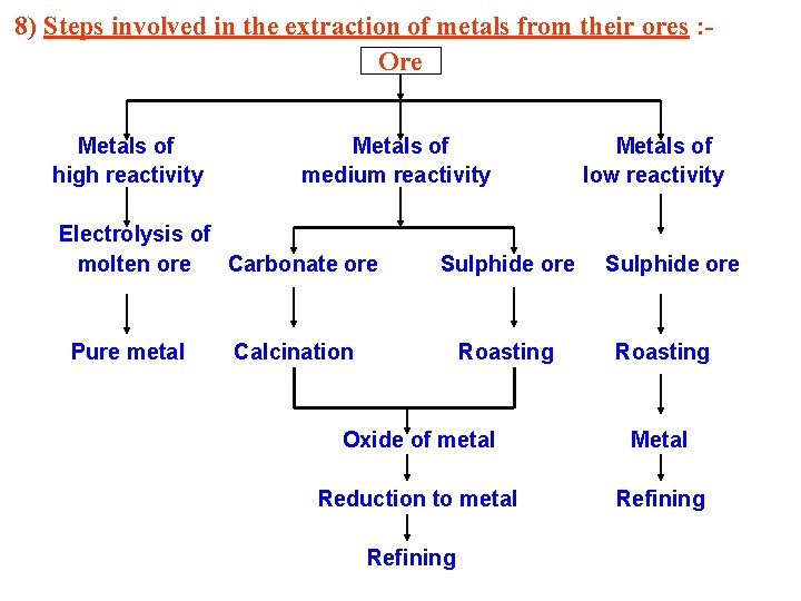 8) Steps involved in the extraction of metals from their ores : Ore Metals