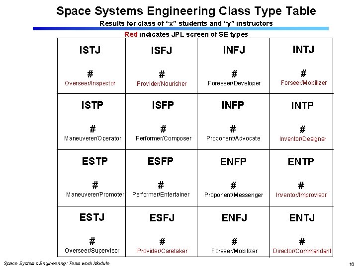 Space Systems Engineering Class Type Table Results for class of “x” students and “y”