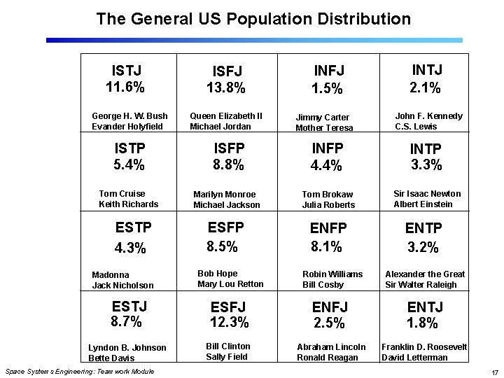 The General US Population Distribution ISTJ 11. 6% ISFJ 13. 8% INFJ 1. 5%