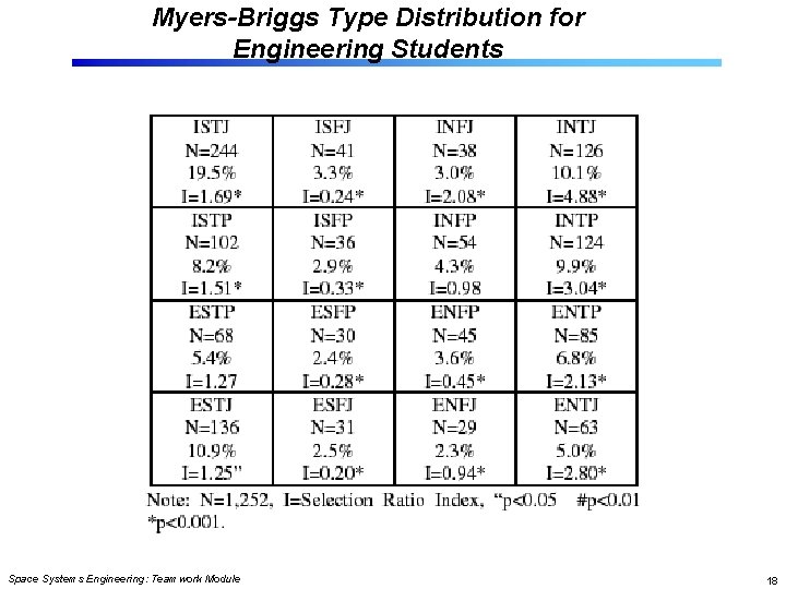 Myers-Briggs Type Distribution for Engineering Students Space Systems Engineering: Teamwork Module 18 