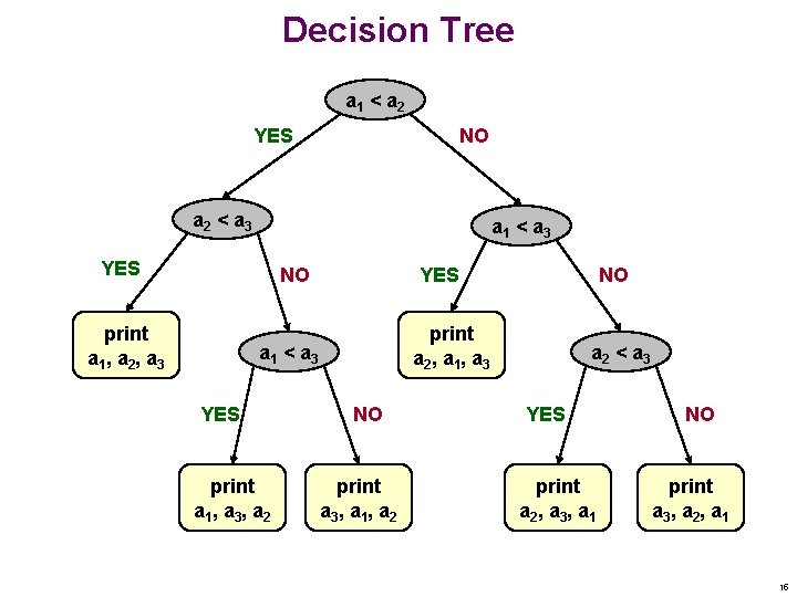 Decision Tree a 1 < a 2 YES NO a 2 < a 3