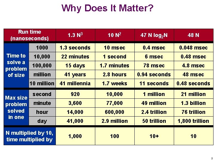 Why Does It Matter? Run time (nanoseconds) Time to solve a problem of size