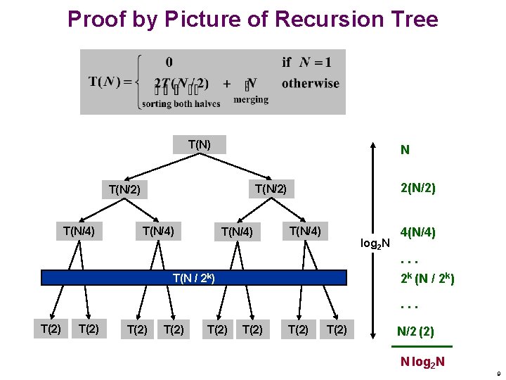 Proof by Picture of Recursion Tree T(N) N T(N/4) 2(N/2) T(N/2) T(N/4) log 2