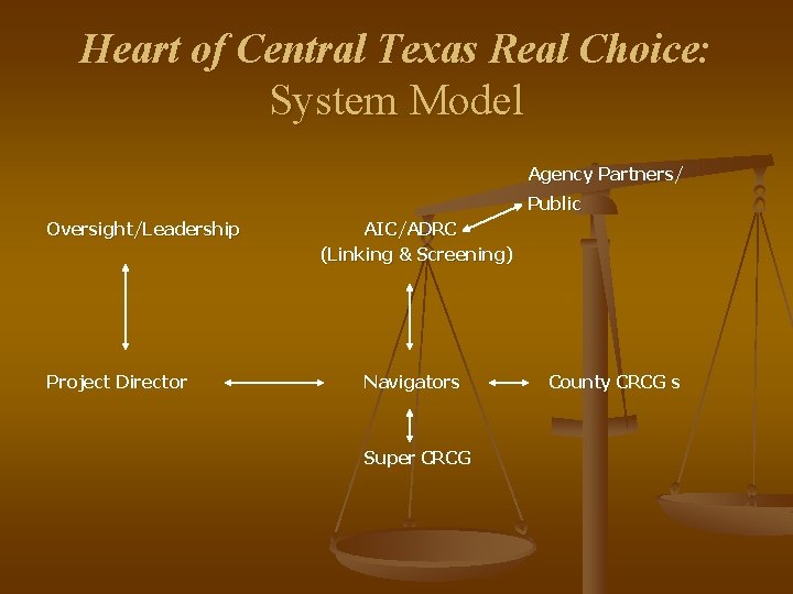 Heart of Central Texas Real Choice: System Model Agency Partners/ Public Oversight/Leadership AIC/ADRC (Linking