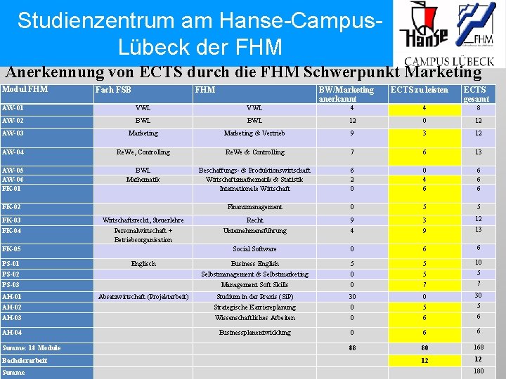 Studienzentrum am Hanse-Campus. Lübeck der FHM Anerkennung von ECTS durch die FHM Schwerpunkt Marketing