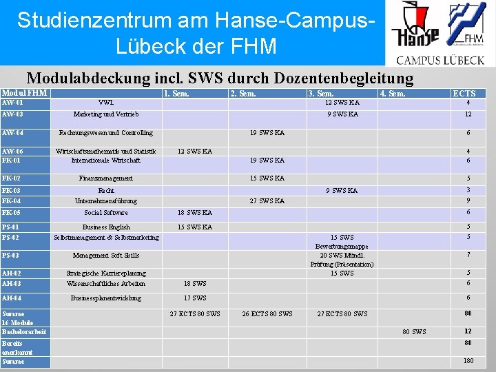 Studienzentrum am Hanse-Campus. Lübeck der FHM Modulabdeckung incl. SWS durch Dozentenbegleitung Modul FHM 1.