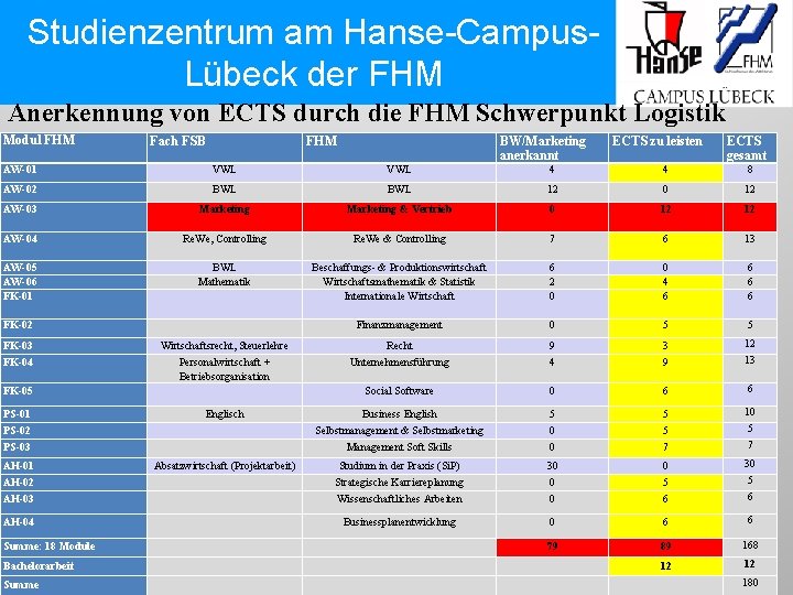 Studienzentrum am Hanse-Campus. Lübeck der FHM Anerkennung von ECTS durch die FHM Schwerpunkt Logistik