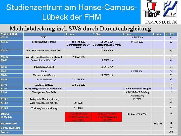 Studienzentrum am Hanse-Campus. Lübeck der FHM Modulabdeckung incl. SWS durch Dozentenbegleitung Modul FHM 2.