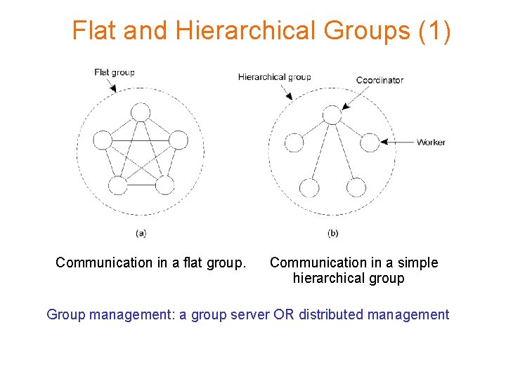 Flat and Hierarchical Groups (1) Communication in a flat group. Communication in a simple