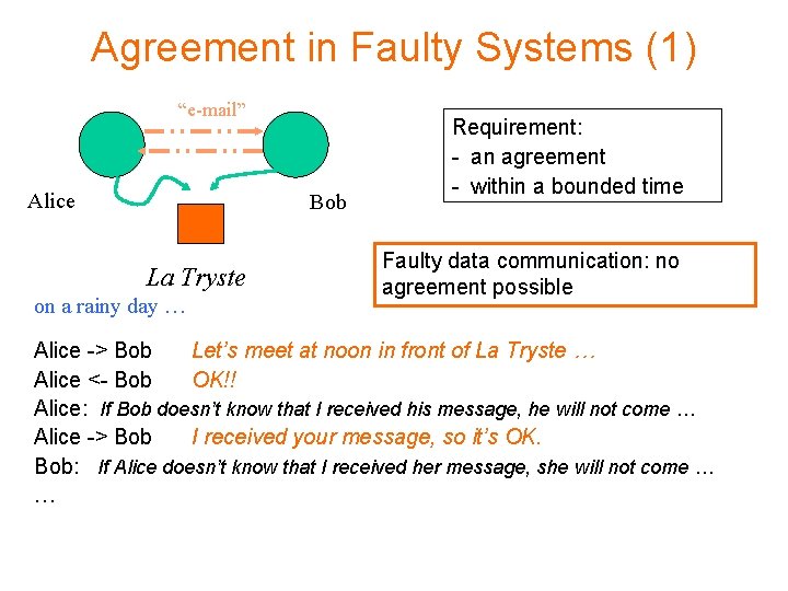 Agreement in Faulty Systems (1) “e-mail” Alice Bob La Tryste on a rainy day