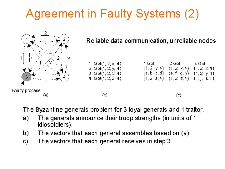 Agreement in Faulty Systems (2) Reliable data communication, unreliable nodes The Byzantine generals problem