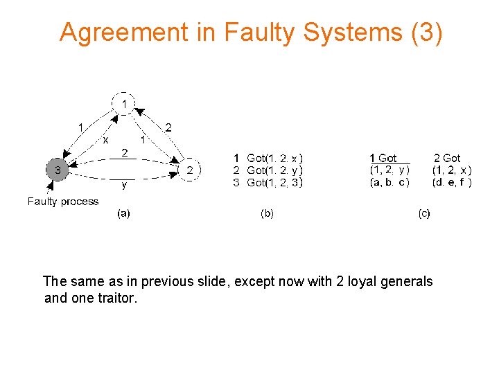 Agreement in Faulty Systems (3) The same as in previous slide, except now with