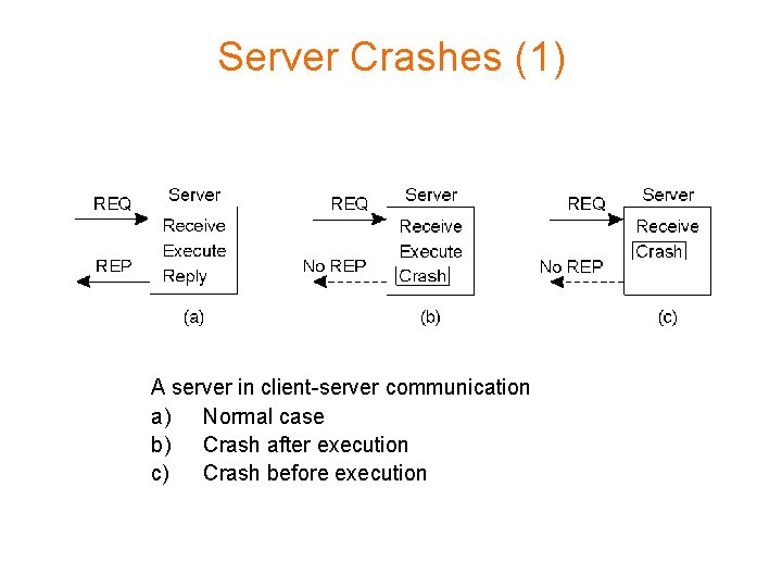 Server Crashes (1) A server in client-server communication a) Normal case b) Crash after