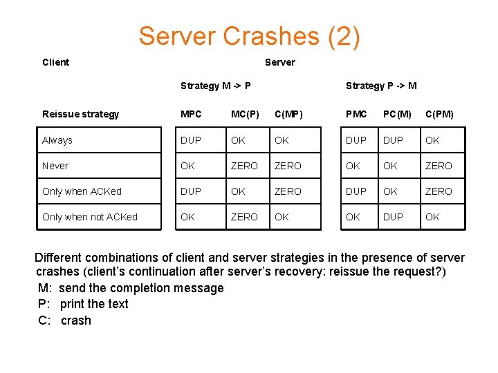 Server Crashes (2) Client Server Strategy M -> P Strategy P -> M Reissue