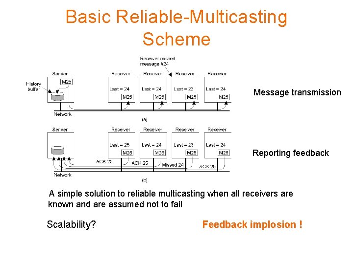 Basic Reliable-Multicasting Scheme Message transmission Reporting feedback A simple solution to reliable multicasting when