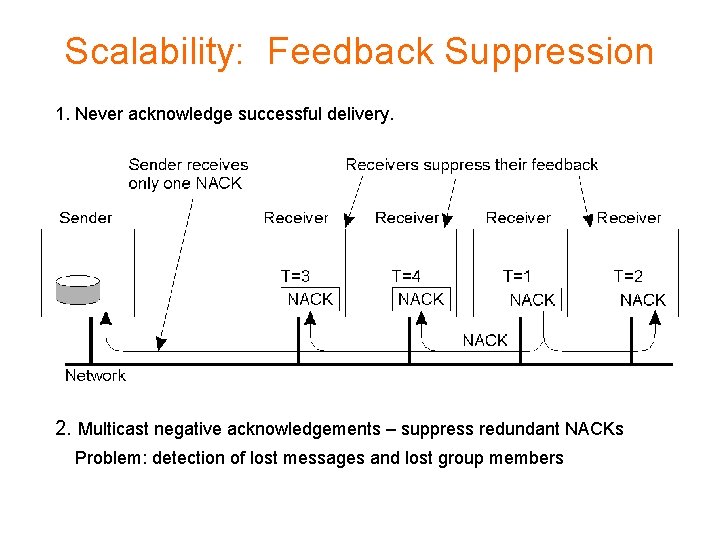 Scalability: Feedback Suppression 1. Never acknowledge successful delivery. 2. Multicast negative acknowledgements – suppress