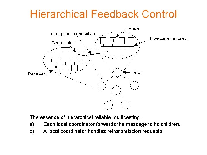 Hierarchical Feedback Control The essence of hierarchical reliable multicasting. a) Each local coordinator forwards