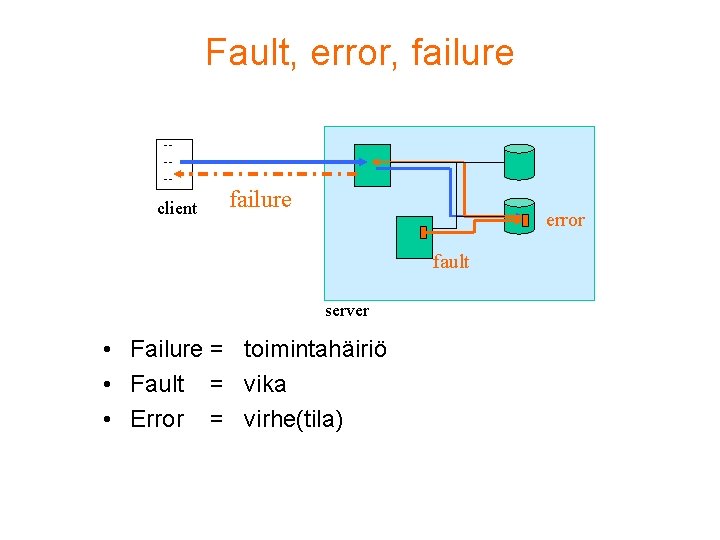 Fault, error, failure ---- client failure error fault server • Failure = toimintahäiriö •