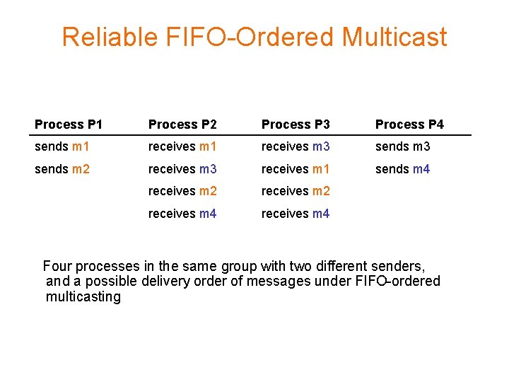 Reliable FIFO-Ordered Multicast Process P 1 Process P 2 Process P 3 Process P