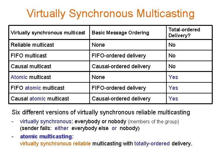 Virtually Synchronous Multicasting Virtually synchronous multicast Basic Message Ordering Total-ordered Delivery? Reliable multicast None