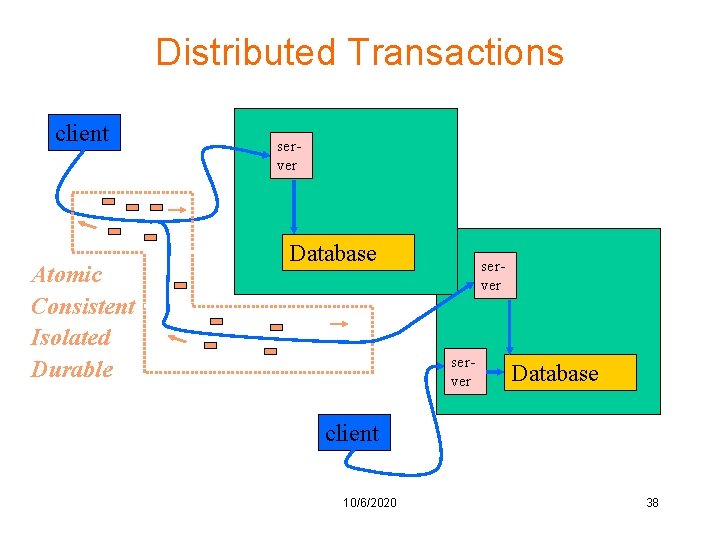 Distributed Transactions client Atomic atomic Consistent isolated Isolated serializable Durable server Database client 10/6/2020