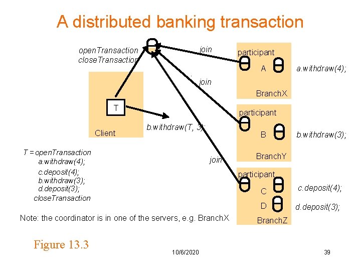A distributed banking transaction join open. Transaction close. Transaction. participant A a. withdraw(4); join