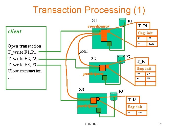 Transaction Processing (1) S 1 T_Id coordinator client …. Open transaction T_write F 1,