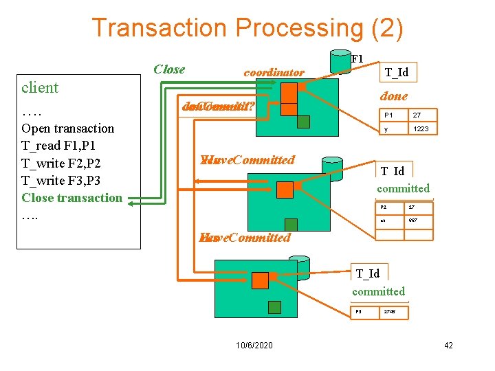 Transaction Processing (2) Close client …. Open transaction T_read F 1, P 1 T_write