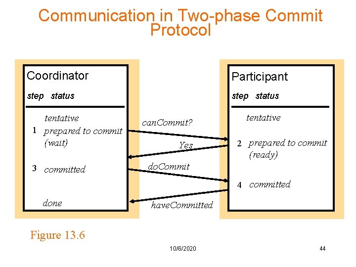 Communication in Two-phase Commit Protocol Coordinator Participant step status tentative 1 prepared to commit