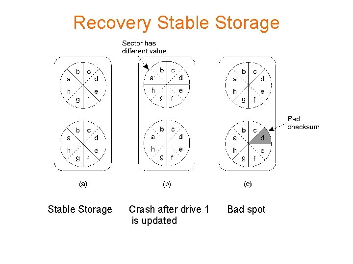Recovery Stable Storage Crash after drive 1 is updated Bad spot 