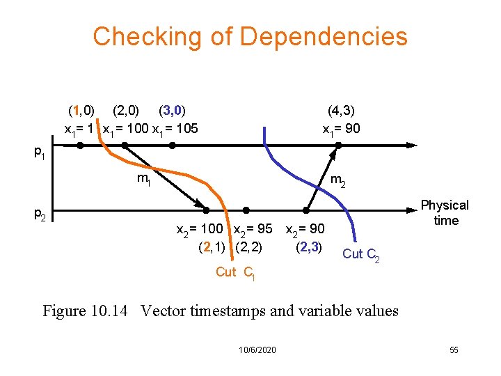 Checking of Dependencies (1, 0) (2, 0) (3, 0) x 1= 1 x 1