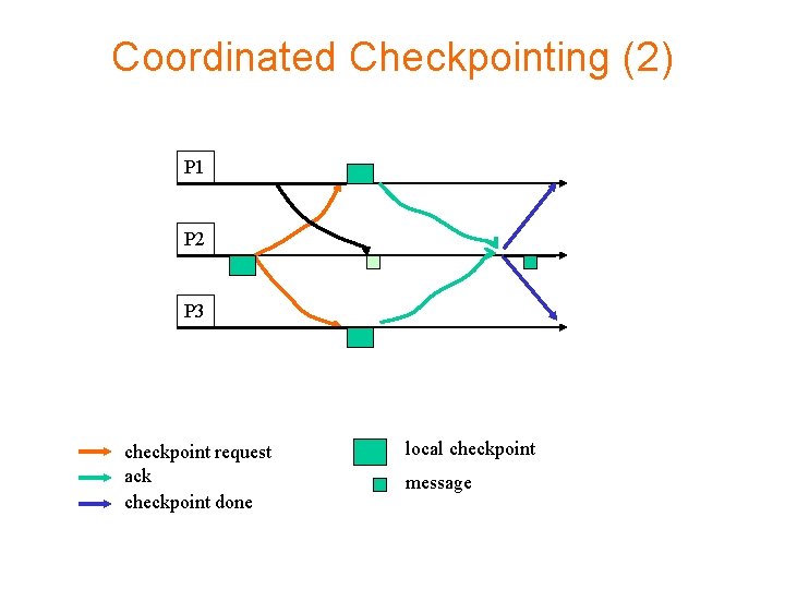 Coordinated Checkpointing (2) P 1 P 2 P 3 checkpoint request ack checkpoint done