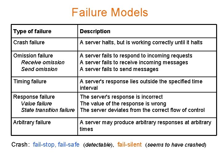 Failure Models Type of failure Description Crash failure A server halts, but is working