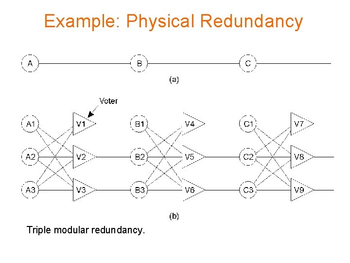 Example: Physical Redundancy Triple modular redundancy. 