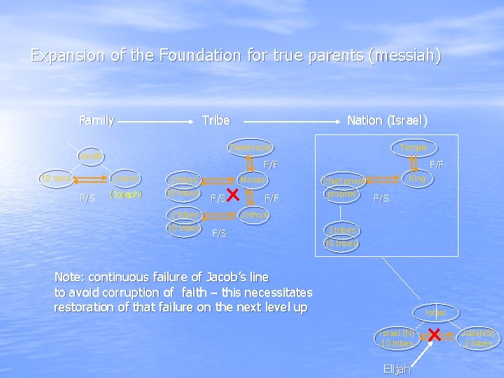 Expansion of the Foundation for true parents (messiah) Family Tribe Tabernacle Jacob 10 sons