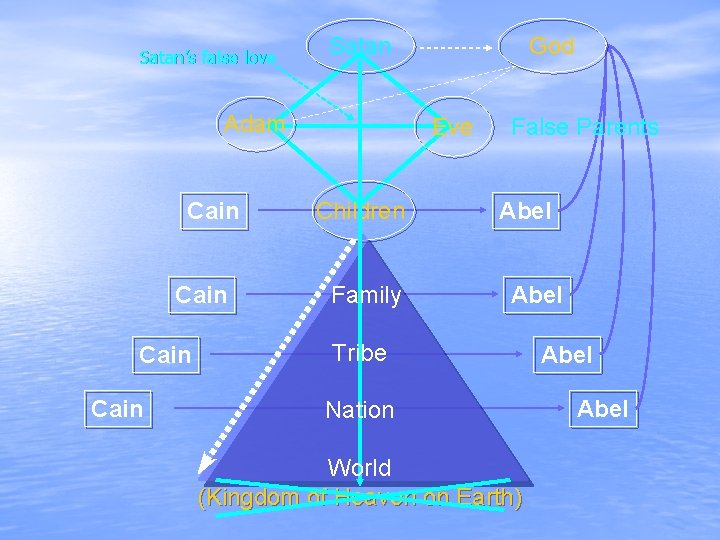 Satan’s false love Satan Adam Cain God Eve Children Family False Parents Abel Tribe