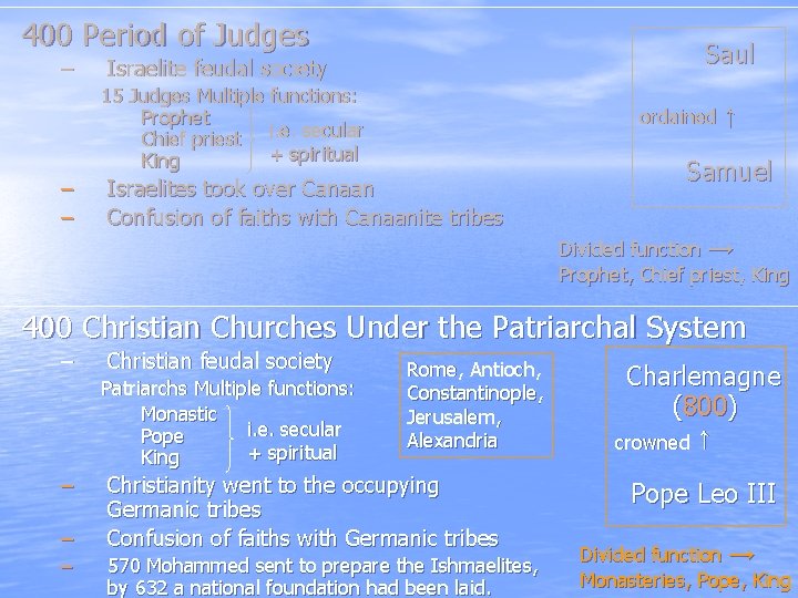 400 Period of Judges – Saul Israelite feudal society 15 Judges Multiple functions: Prophet