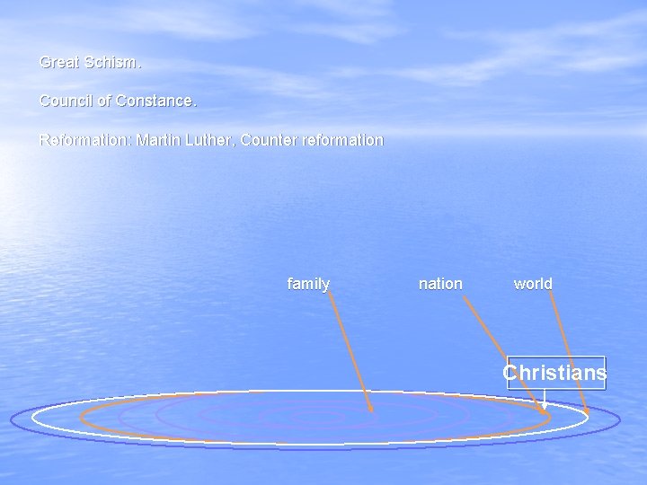 Great Schism. Council of Constance. Reformation: Martin Luther, Counter reformation family nation world Christians