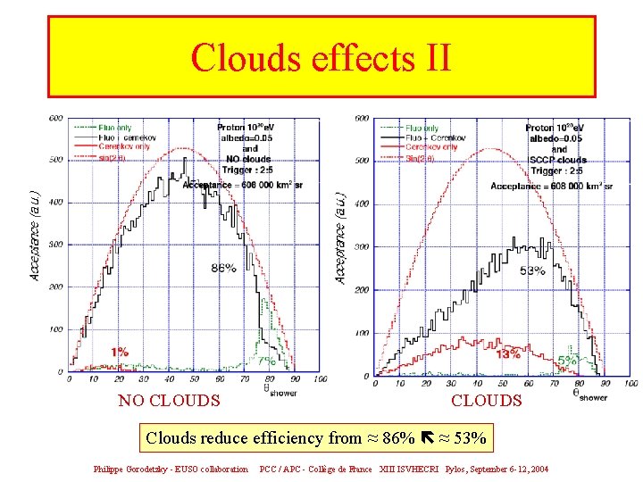 Clouds effects II NO CLOUDS Clouds reduce efficiency from ≈ 86% ≈ 53% Philippe