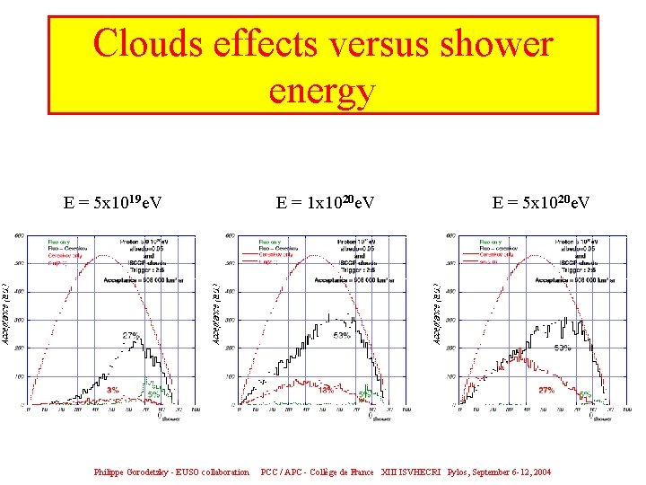 Clouds effects versus shower energy E = 5 x 1019 e. V E =