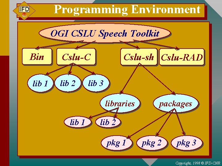 Programming Environment OGI CSLU Speech Toolkit Bin lib 1 Cslu-C lib 2 Cslu-sh Cslu-RAD